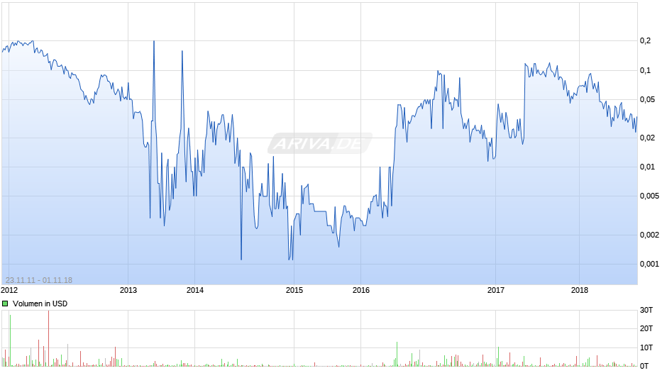 Monarca Minerals Chart