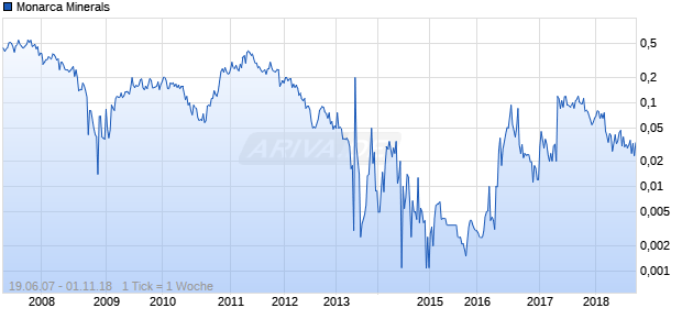 Monarca Minerals Chart