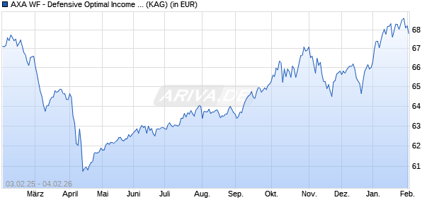 Performance des AXA WF - Defensive Optimal Income E (thes.) EUR (WKN A0B9JJ, ISIN LU0158187608)