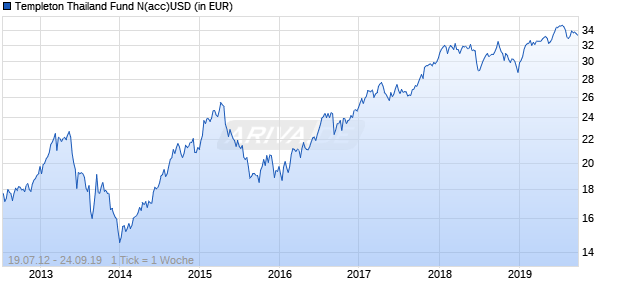 Templeton Thailand Fund N(acc)USD Chart