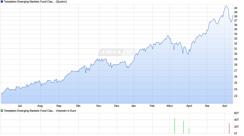 Templeton Emerging Markets Fund Class N (acc) EUR Chart