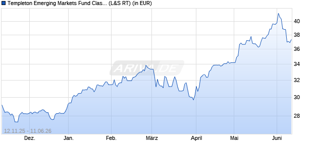 Performance des Templeton Emerging Markets Fund Class N (acc) EUR (WKN A0B9KD, ISIN LU0188151921)