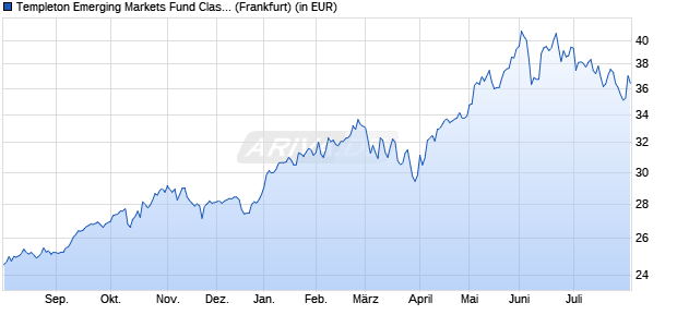 Performance des Templeton Emerging Markets Fund Class N (acc) EUR (WKN A0B9KD, ISIN LU0188151921)