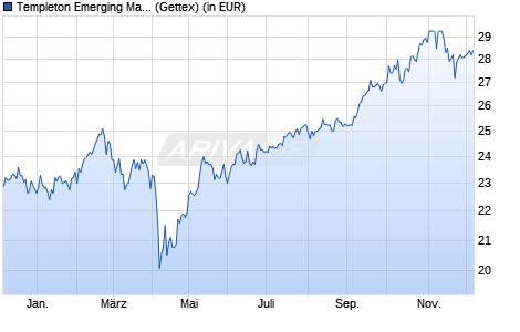 Performance des Templeton Emerging Markets Fund Class N (acc) EUR (WKN A0B9KD, ISIN LU0188151921)