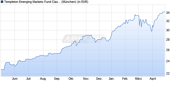 Performance des Templeton Emerging Markets Fund Class N (acc) EUR (WKN A0B9KD, ISIN LU0188151921)