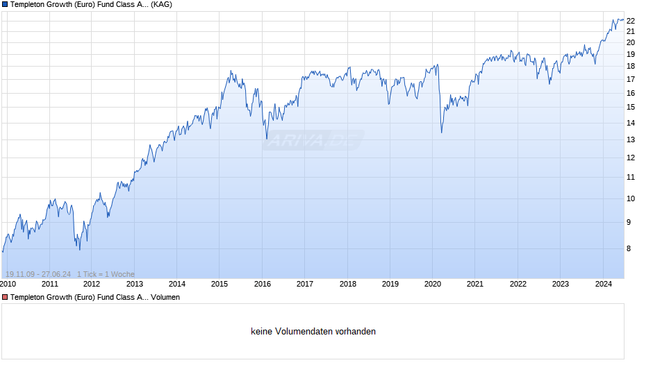 Templeton Growth (Euro) Fund Class A (Ydis) Chart