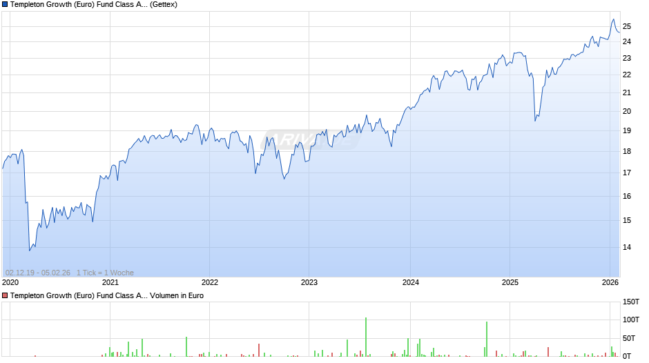 Templeton Growth (Euro) Fund Class A (Ydis) Chart