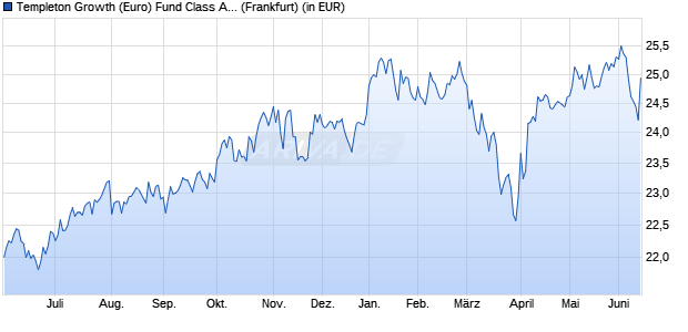 Performance des Templeton Growth (Euro) Fund Class A (Ydis) (WKN A0B9KE, ISIN LU0188152069)