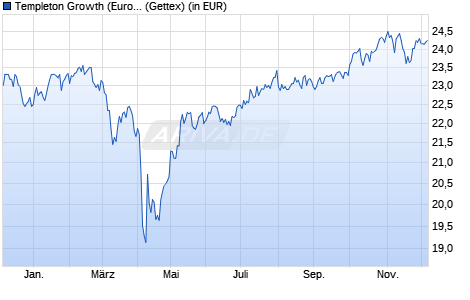 Performance des Templeton Growth (Euro) Fund Class A (Ydis) (WKN A0B9KE, ISIN LU0188152069)