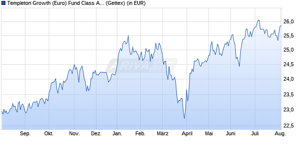 Performance des Templeton Growth (Euro) Fund Class A (Ydis) (WKN A0B9KE, ISIN LU0188152069)