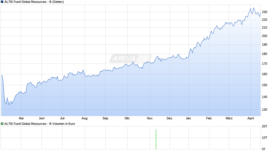 ALTIS Fund Global Resources - B Chart