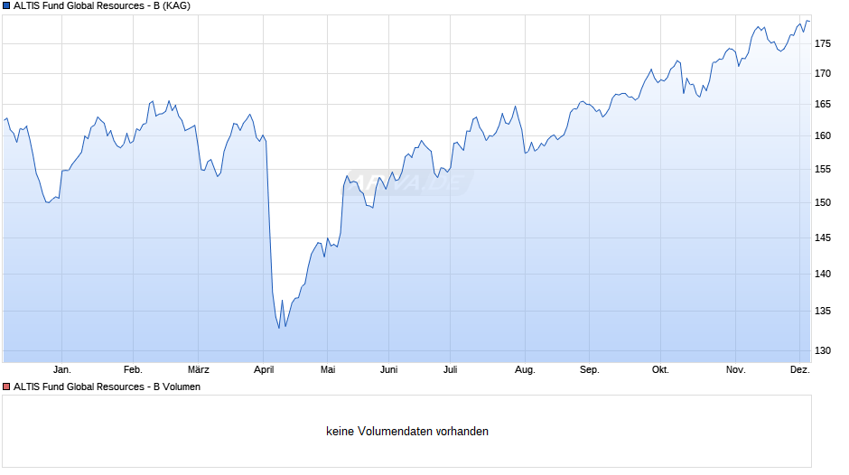 ALTIS Fund Global Resources - B Chart