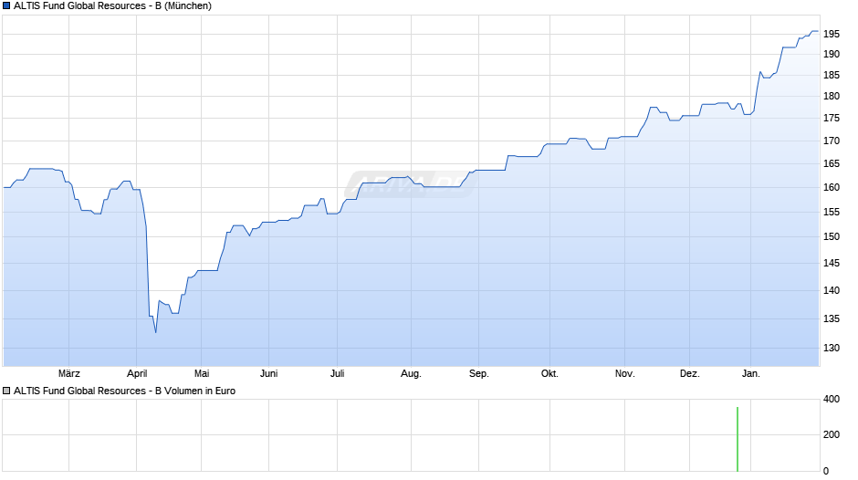 ALTIS Fund Global Resources - B Chart