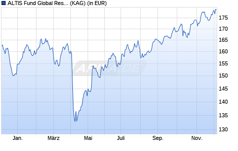 Performance des ALTIS Fund Global Resources - B (WKN A0B9MS, ISIN LU0188358195)
