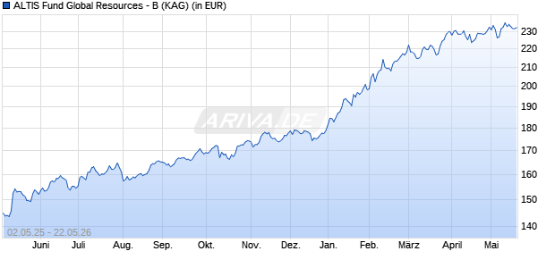 Performance des ALTIS Fund Global Resources - B (WKN A0B9MS, ISIN LU0188358195)