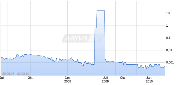 MILITARY RESALE GP Chart