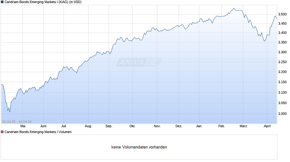 Candriam Bonds Emerging Markets I Chart