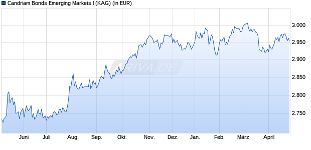 Performance des Candriam Bonds Emerging Markets I (WKN 722617, ISIN LU0144746764)