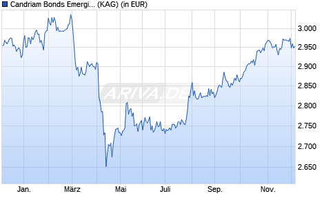 Performance des Candriam Bonds Emerging Markets I (WKN 722617, ISIN LU0144746764)