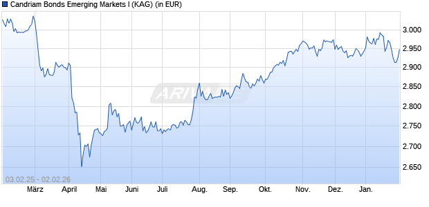 Performance des Candriam Bonds Emerging Markets I (WKN 722617, ISIN LU0144746764)