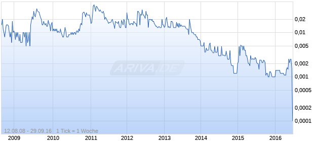 GROEN BROTHERS AVIATION Chart