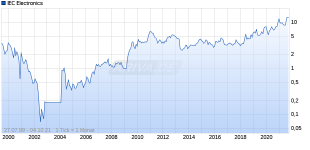 IEC Electronics Chart
