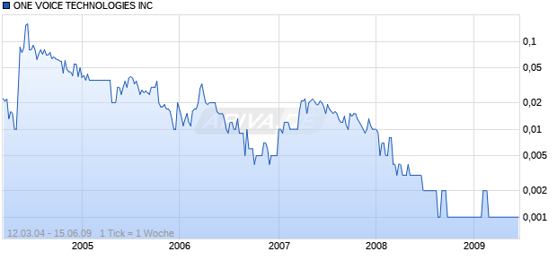 ONE VOICE TECHNOLOGIES INC Chart