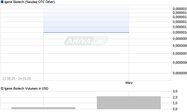 Igene Biotech Aktie Chart