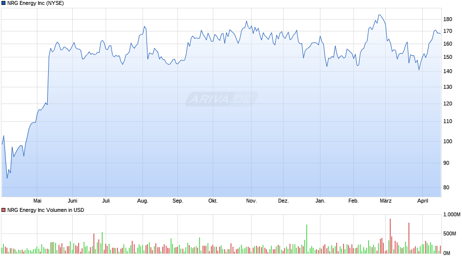 NRG Energy Chart