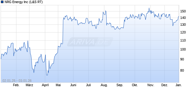 NRG Energy Aktie Chart