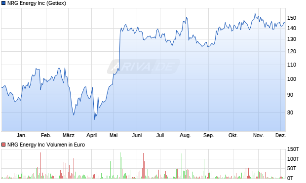 NRG Energy Aktie Chart