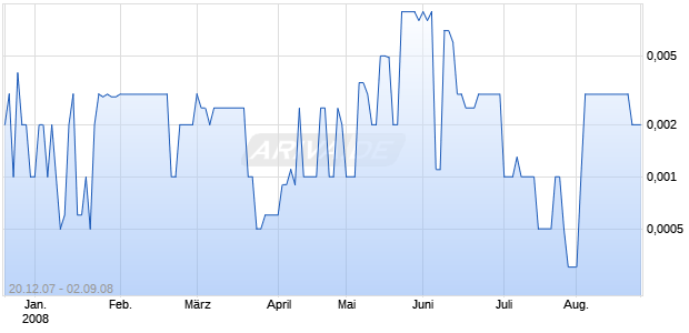 KITTY HAWK INC Chart