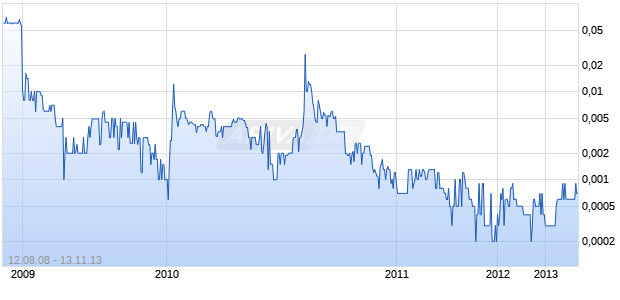 INFORMEDIX HLDGS INC Chart
