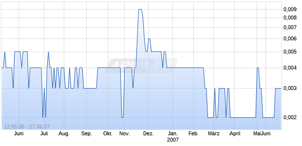 INTL BROADCASTNG(NV) Chart