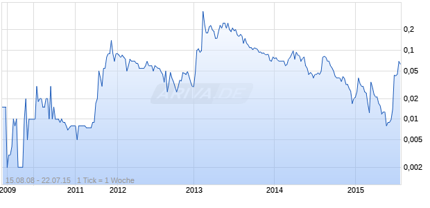 LASERLOCK TECHS INC Chart