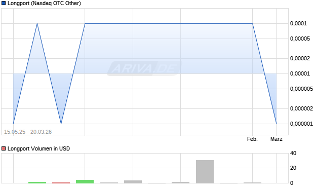 Longport Aktie Chart