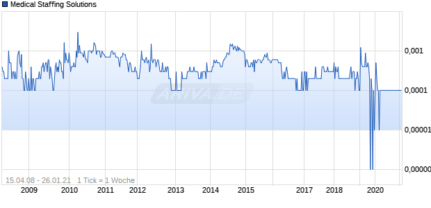 Medical Staffing Solutions Chart