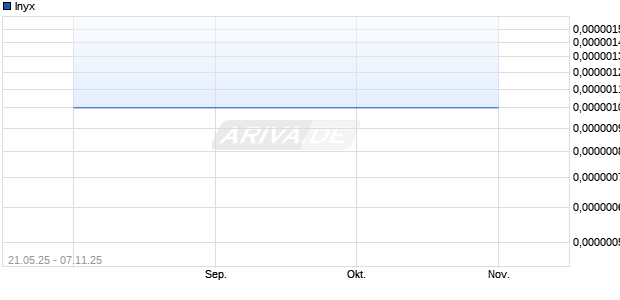 Inyx Aktie Chart