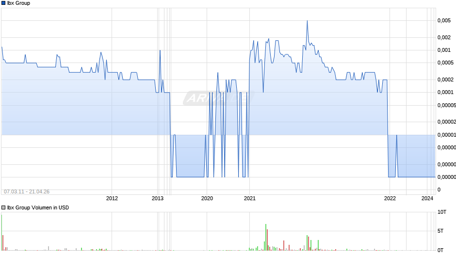 Ibx Group Chart