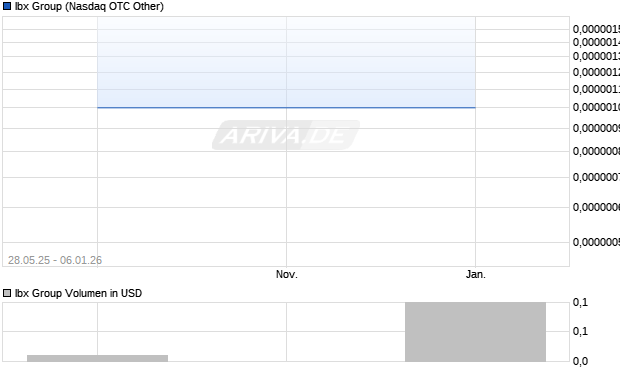 Ibx Group Aktie Chart