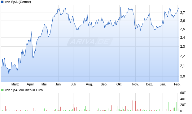 Iren Aktie Chart