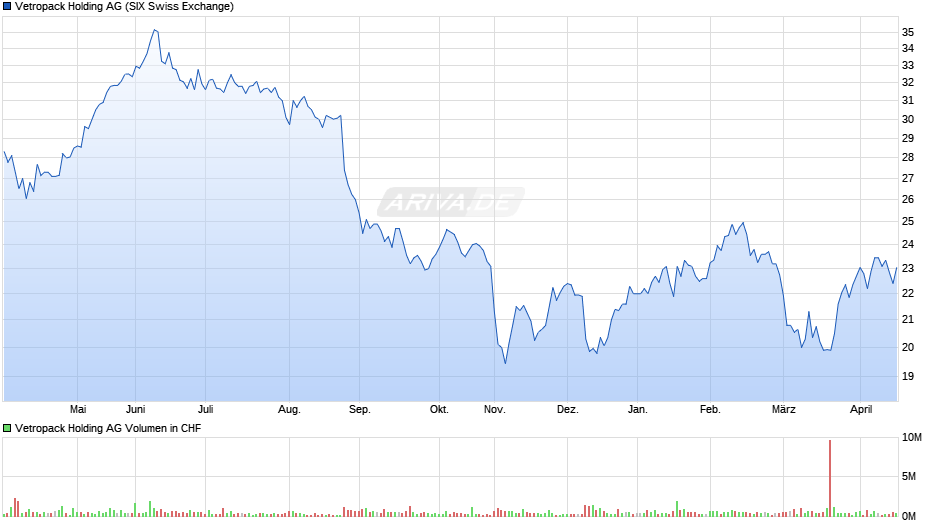 Vetropack Holding Chart