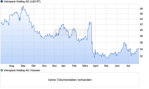 Vetropack Holding AG Aktie Chart