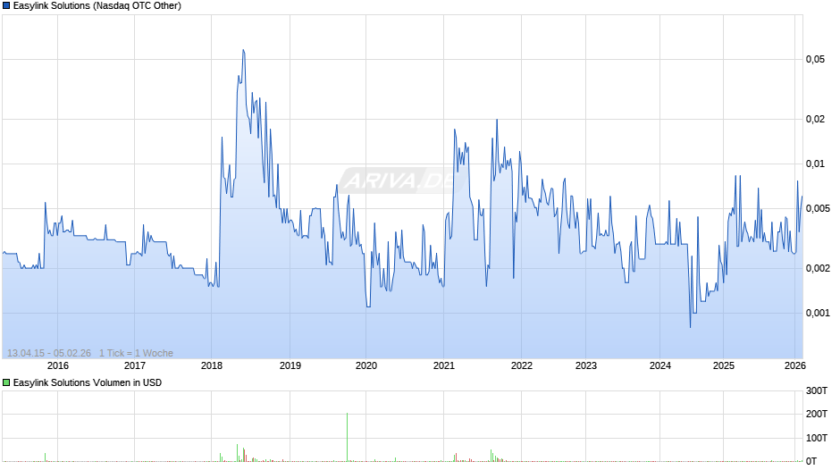 Easylink Solutions Chart