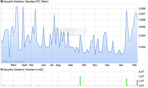 Easylink Solutions Aktie Chart