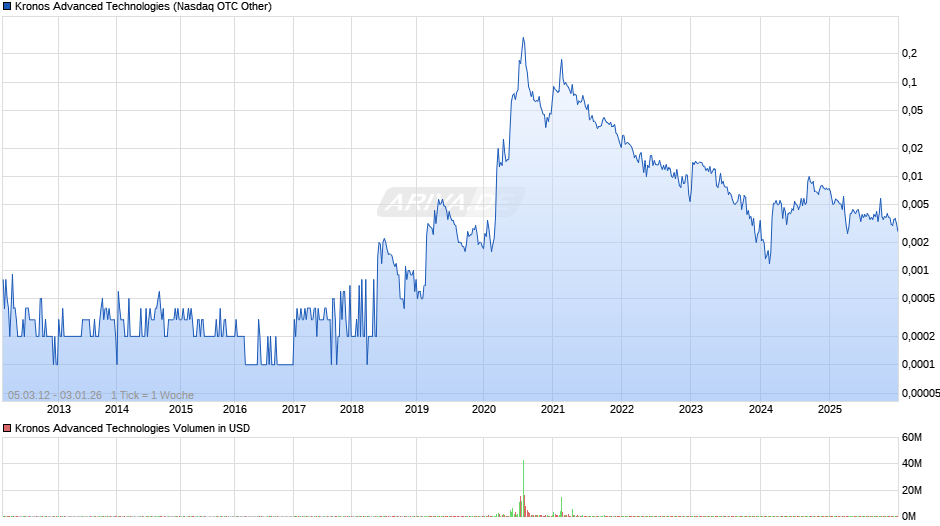 Kronos Advanced Technologies Chart