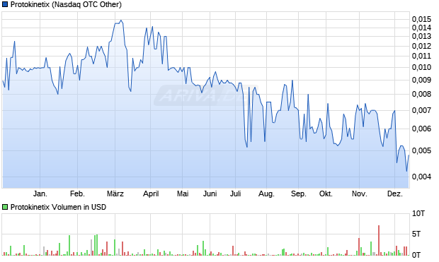 Protokinetix Aktie Chart