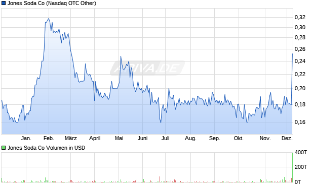 Jones Soda Aktie Chart