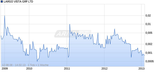 LARGO VISTA GRP LTD Chart