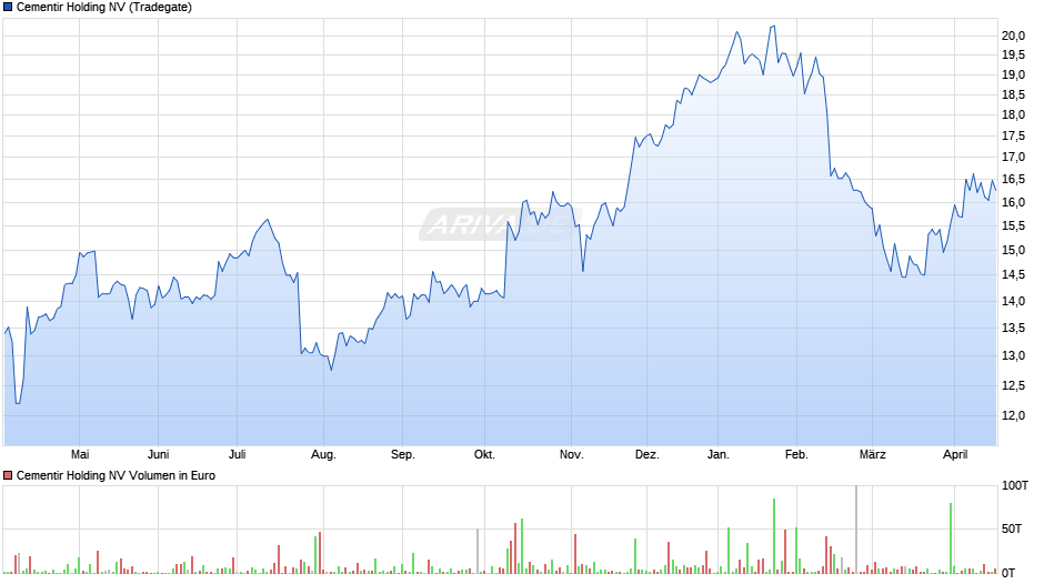 Cementir Holding Chart